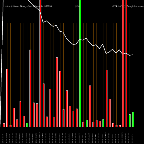 Money Flow charts share 537785 ANISHA IMPEX BSE Stock exchange 