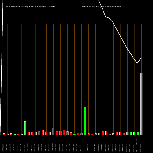 Money Flow charts share 537800 MANGALAM IND BSE Stock exchange 