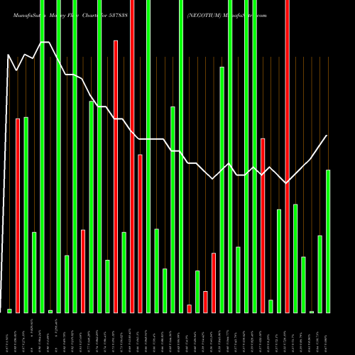 Money Flow charts share 537838 NEGOTIUM BSE Stock exchange 