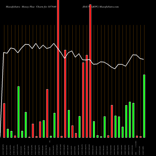 Money Flow charts share 537840 RAUNAQEPC BSE Stock exchange 