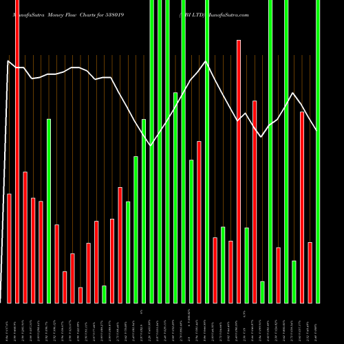 Money Flow charts share 538019 OBI LTD BSE Stock exchange 