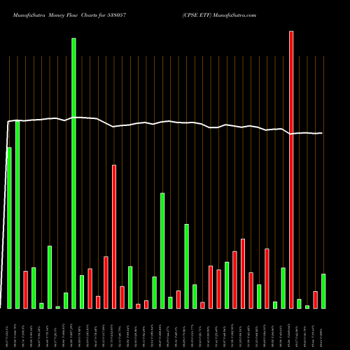Money Flow charts share 538057 CPSE ETF BSE Stock exchange 