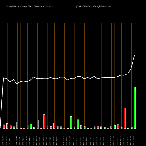 Money Flow charts share 538119 RNB DENIMS BSE Stock exchange 