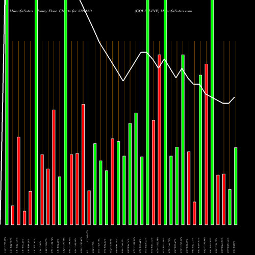 Money Flow charts share 538180 GOLD LINE BSE Stock exchange 