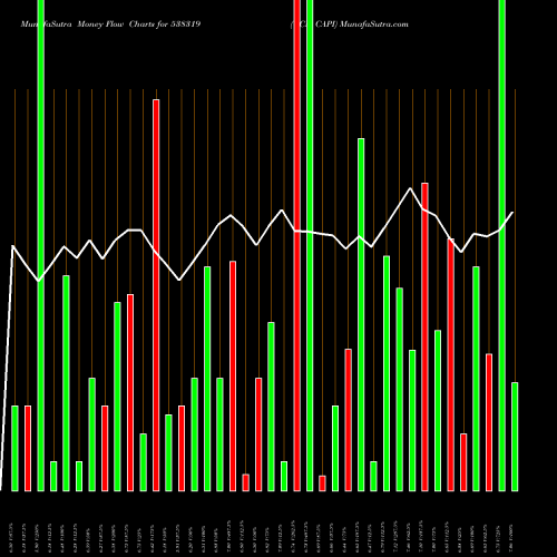 Money Flow charts share 538319 GCM CAPI BSE Stock exchange 