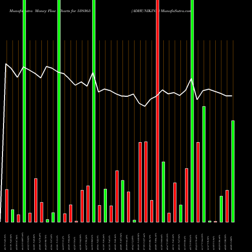 Money Flow charts share 538365 ADHUNIKIND BSE Stock exchange 