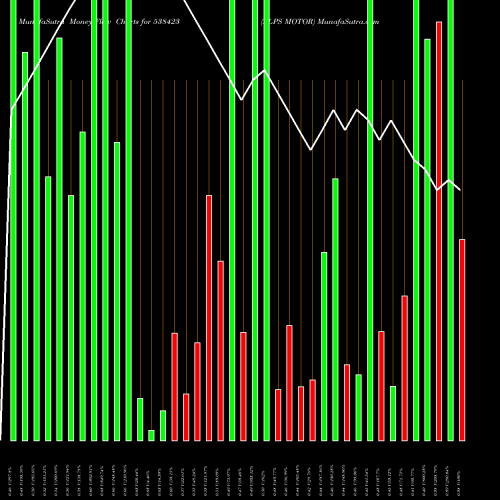 Money Flow charts share 538423 ALPS MOTOR BSE Stock exchange 