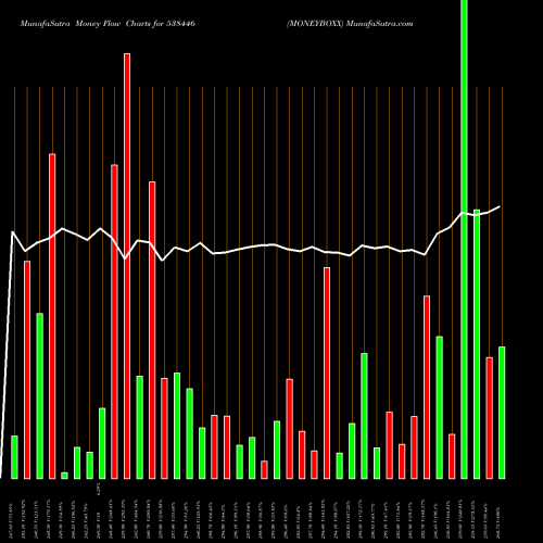 Money Flow charts share 538446 MONEYBOXX BSE Stock exchange 