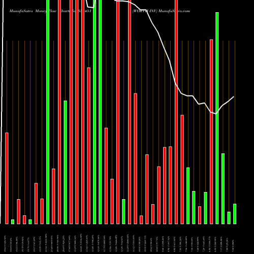 Money Flow charts share 538451 WORTH INV BSE Stock exchange 