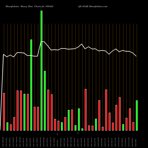 Money Flow charts share 538452 QUASAR BSE Stock exchange 