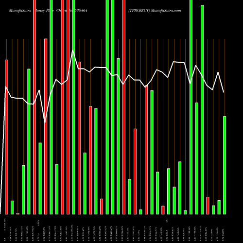 Money Flow charts share 538464 TPROJECT BSE Stock exchange 