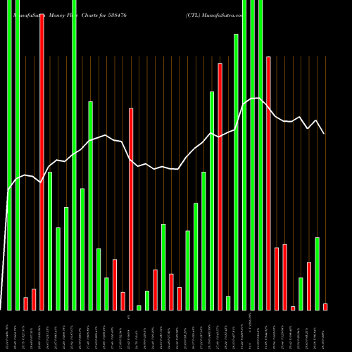 Money Flow charts share 538476 CTL BSE Stock exchange 