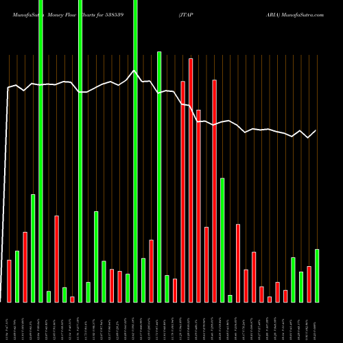 Money Flow charts share 538539 JTAPARIA BSE Stock exchange 