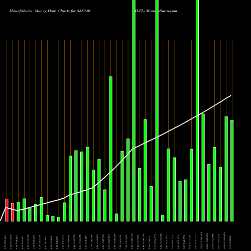 Money Flow charts share 538540 RLFL BSE Stock exchange 