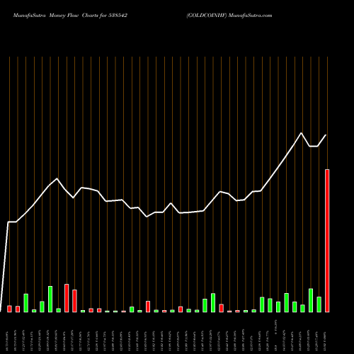 Money Flow charts share 538542 GOLDCOINHF BSE Stock exchange 