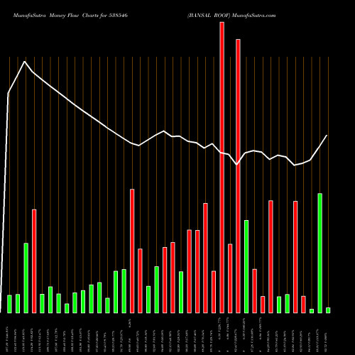 Money Flow charts share 538546 BANSAL ROOF BSE Stock exchange 