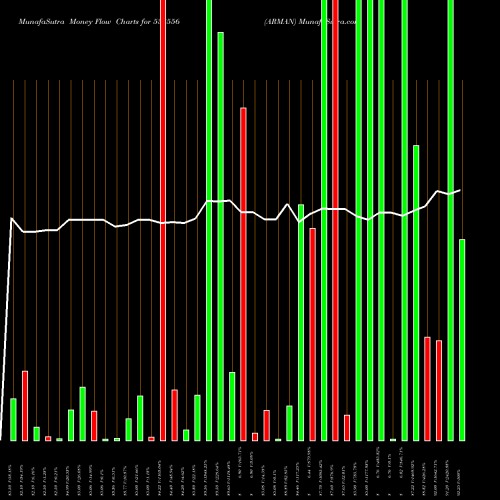 Money Flow charts share 538556 ARMAN BSE Stock exchange 