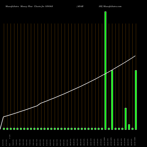 Money Flow charts share 538563 ADARSH BSE Stock exchange 