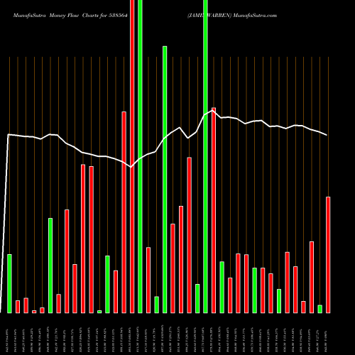 Money Flow charts share 538564 JAMESWARREN BSE Stock exchange 