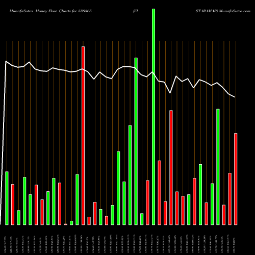 Money Flow charts share 538565 VISTARAMAR BSE Stock exchange 