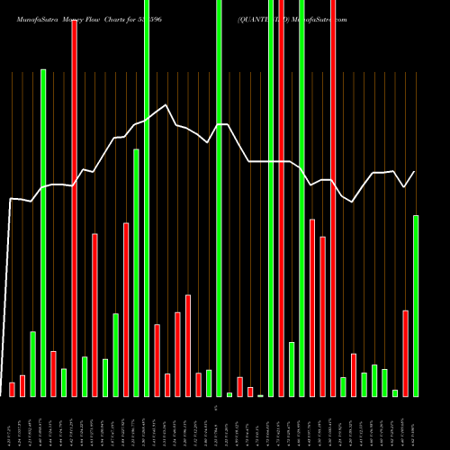 Money Flow charts share 538596 QUANTBUILD BSE Stock exchange 