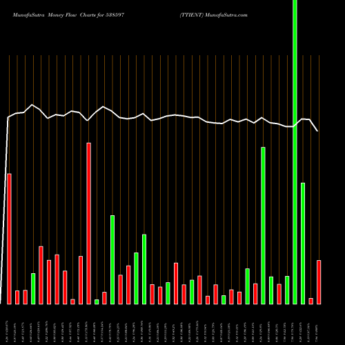 Money Flow charts share 538597 TTIENT BSE Stock exchange 