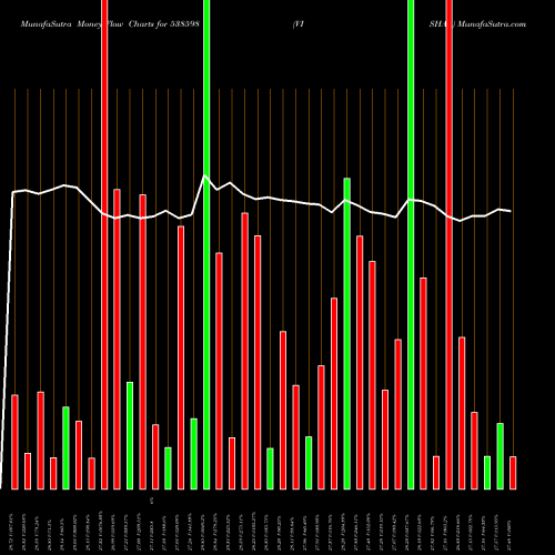 Money Flow charts share 538598 VISHAL BSE Stock exchange 