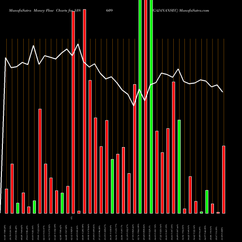 Money Flow charts share 538609 GAJANANSEC BSE Stock exchange 