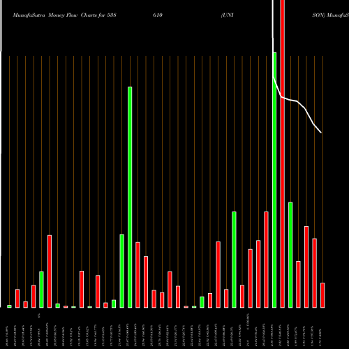 Money Flow charts share 538610 UNISON BSE Stock exchange 