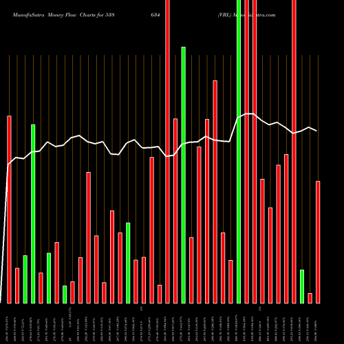 Money Flow charts share 538634 VRL BSE Stock exchange 