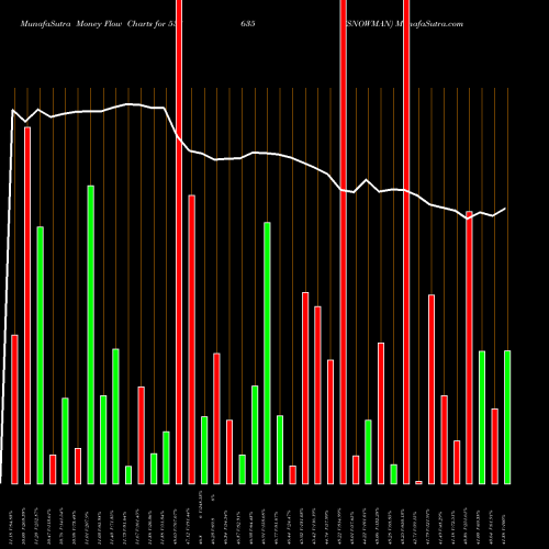 Money Flow charts share 538635 SNOWMAN BSE Stock exchange 
