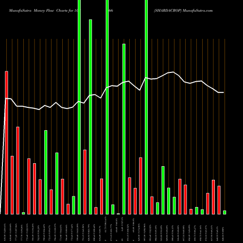 Money Flow charts share 538666 SHARDACROP BSE Stock exchange 