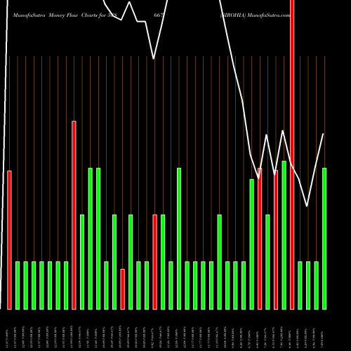 Money Flow charts share 538667 SIROHIA BSE Stock exchange 
