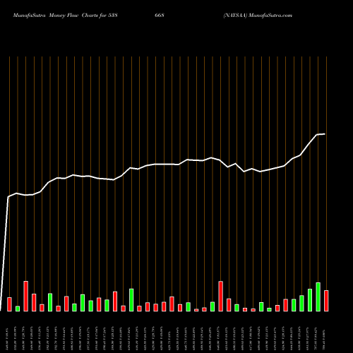 Money Flow charts share 538668 NAYSAA BSE Stock exchange 