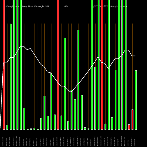 Money Flow charts share 538674 CITYONLINE BSE Stock exchange 