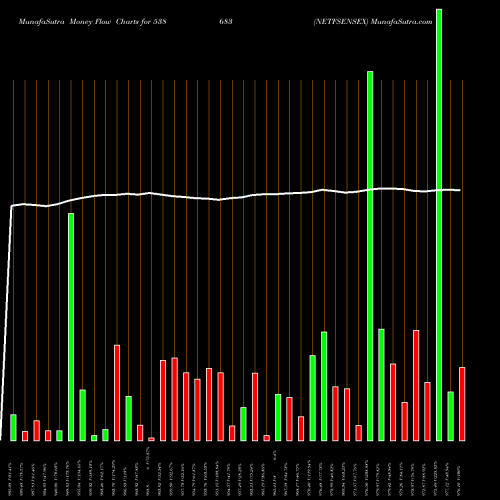 Money Flow charts share 538683 NETFSENSEX BSE Stock exchange 