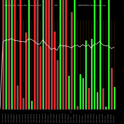 Money Flow charts share 538685 SHEMAROO BSE Stock exchange 