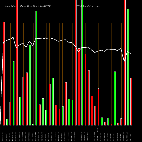 Money Flow charts share 538708 ETIL BSE Stock exchange 