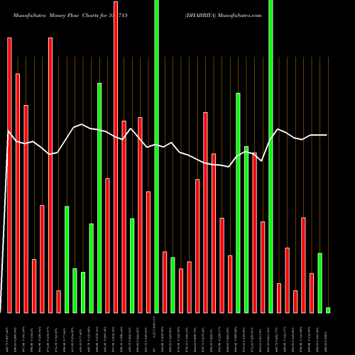 Money Flow charts share 538715 DHABRIYA BSE Stock exchange 