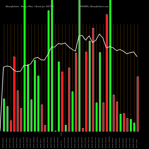 Money Flow charts share 538730 PDSMFL BSE Stock exchange 