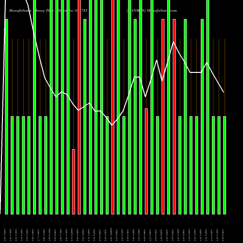 Money Flow charts share 538731 HANMAN BSE Stock exchange 