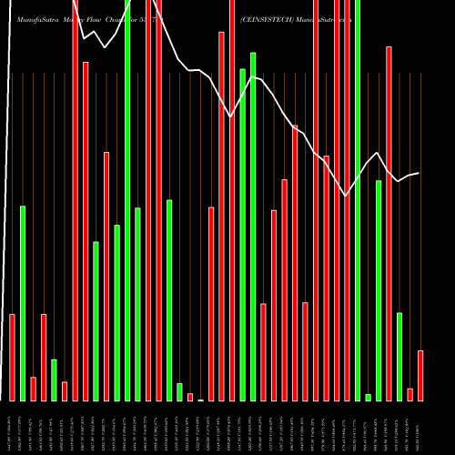 Money Flow charts share 538734 CEINSYSTECH BSE Stock exchange 