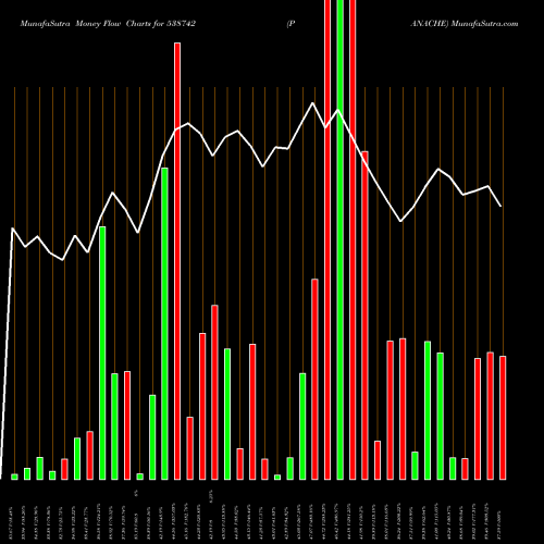Money Flow charts share 538742 PANACHE BSE Stock exchange 
