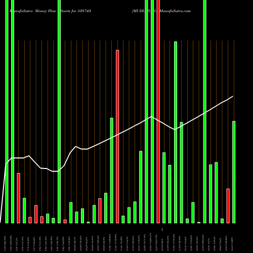 Money Flow charts share 538743 MUDUNURU BSE Stock exchange 