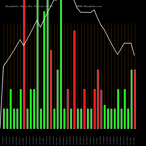 Money Flow charts share 538765 JSHL BSE Stock exchange 