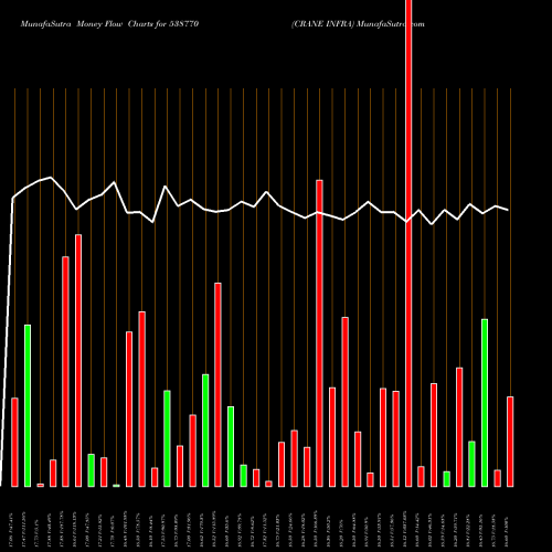 Money Flow charts share 538770 CRANE INFRA BSE Stock exchange 