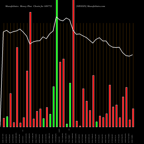 Money Flow charts share 538772 NIYOGIN BSE Stock exchange 