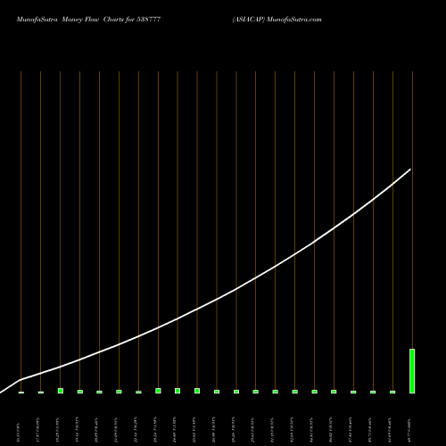 Money Flow charts share 538777 ASIACAP BSE Stock exchange 