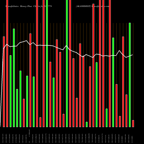 Money Flow charts share 538778 AKASHDEEP BSE Stock exchange 