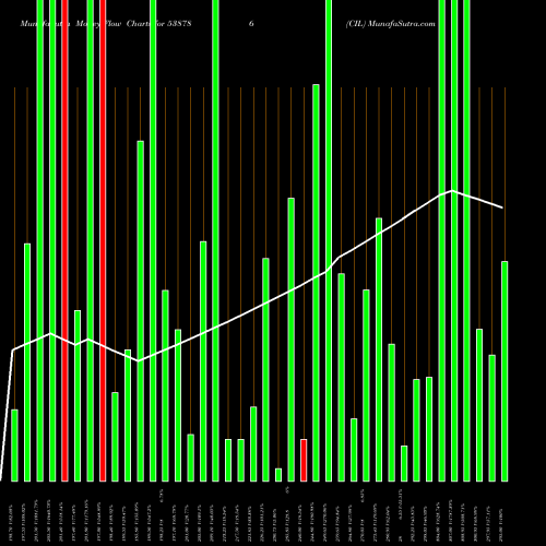 Money Flow charts share 538786 CIL BSE Stock exchange 